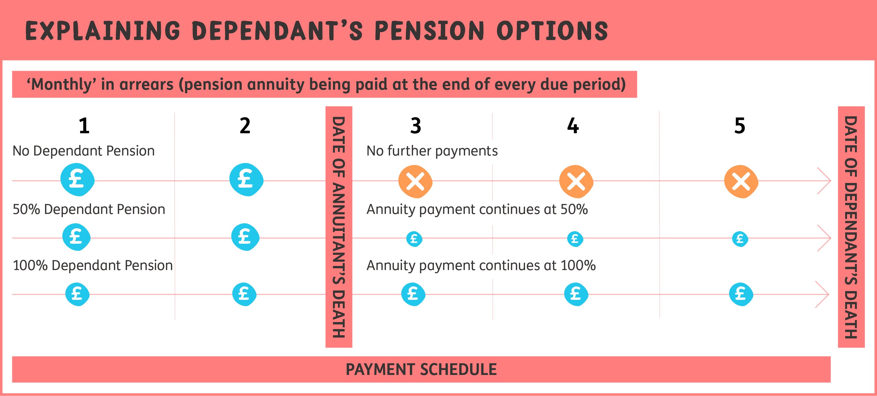 Explaining Dependant's Pension