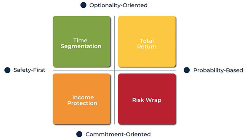 Retirement Income Style Awareness Matrix