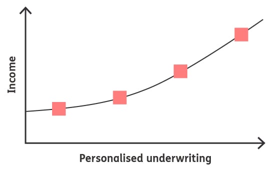 Personalised underwriting