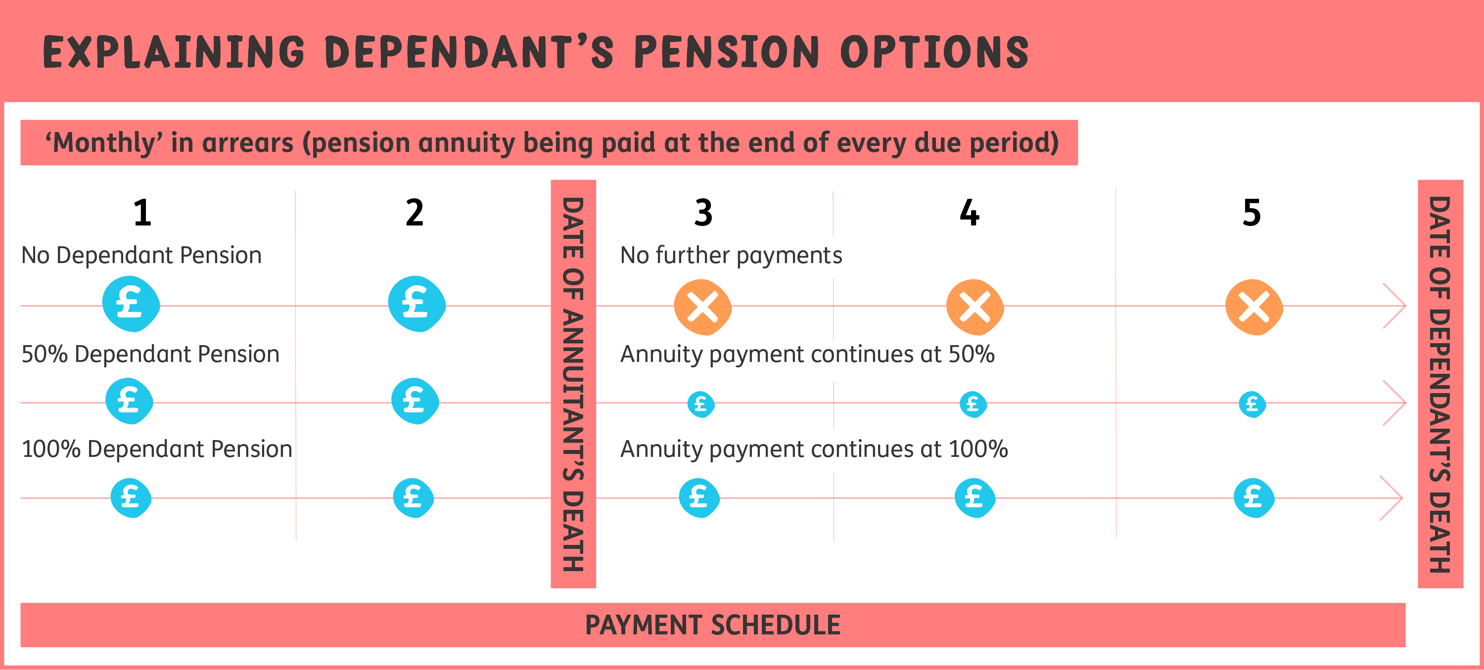 Explaining Dependant's Pension